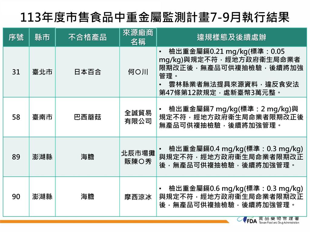 快新聞／「這一鍋」出包！巴西蘑菇重金屬「鎘」超標　澎湖海膽也上榜2件