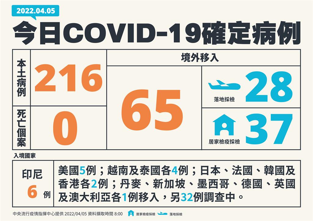 快新聞／今暴增216例本土又創新高「新北91例最多」　65例境外移入