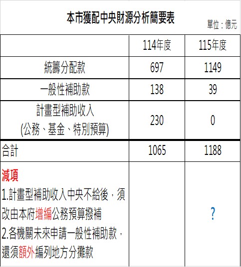 快新聞／財劃法345億恐分嘸　財經藍委賴士葆認有小瑕疵：請政院提版本