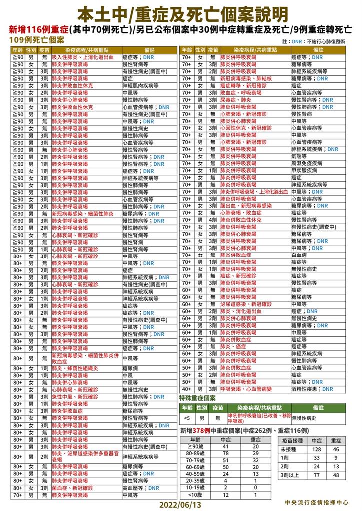 快新聞/死亡增109例! 40多歲男性染疫後6天呼吸衰竭病逝