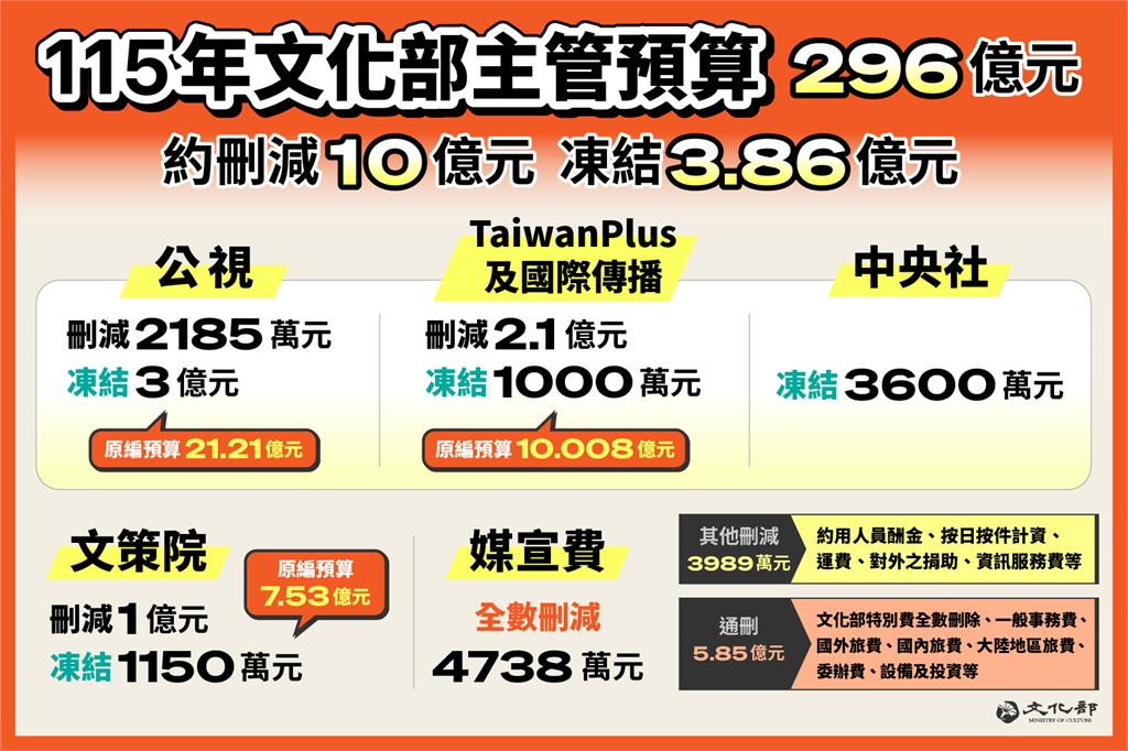 文化部預算遭刪10億！藍委嗆「青鳥飼料費」　李遠：深感遺憾
