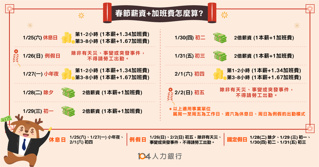 春節連假加班怎麼賺  104教你算明白 月薪族小年夜、初四加班費最多