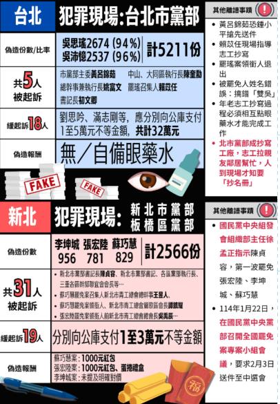 圖卡揭露國民黨「下令造假連署」綠批藍營:背叛黨員更對不起台灣人民!