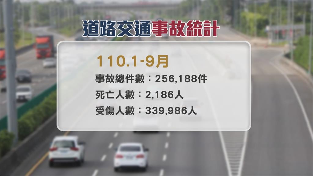 1至9月交通事故逾25萬件　其中2186人死亡