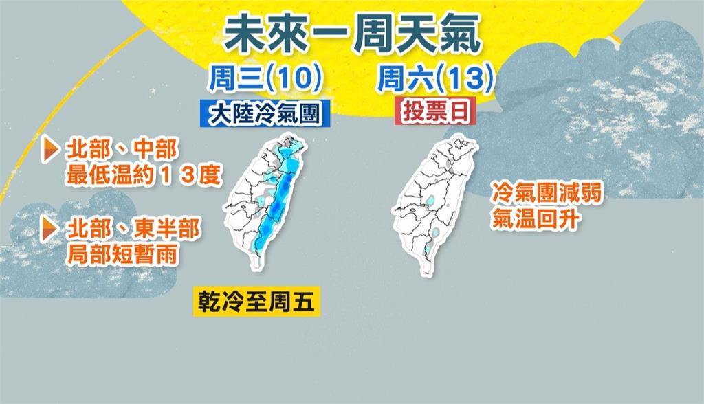 東北季風+冷氣團　未來一週2波冷空氣　週三.四最冷　中國空污今襲台