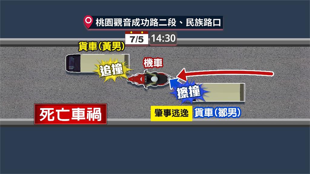 超車與大貨車碰撞! 機車遭後方車輛撞上身亡