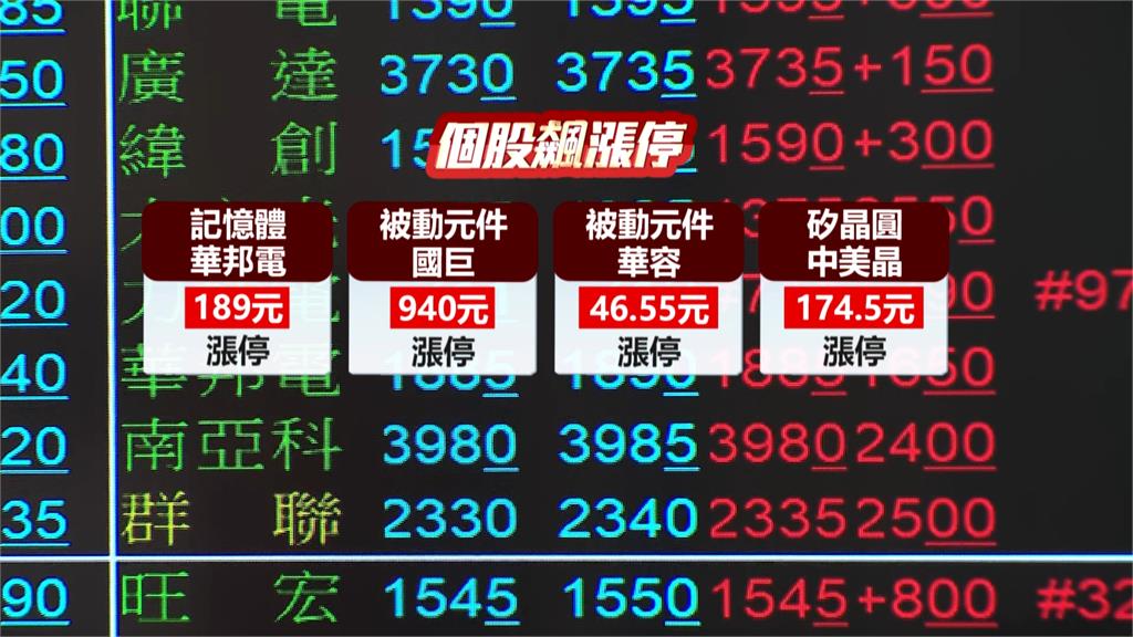 馬斯克SpaceX+美伊戰爭結束激勵 亞股狂噴﹑台股大發爐