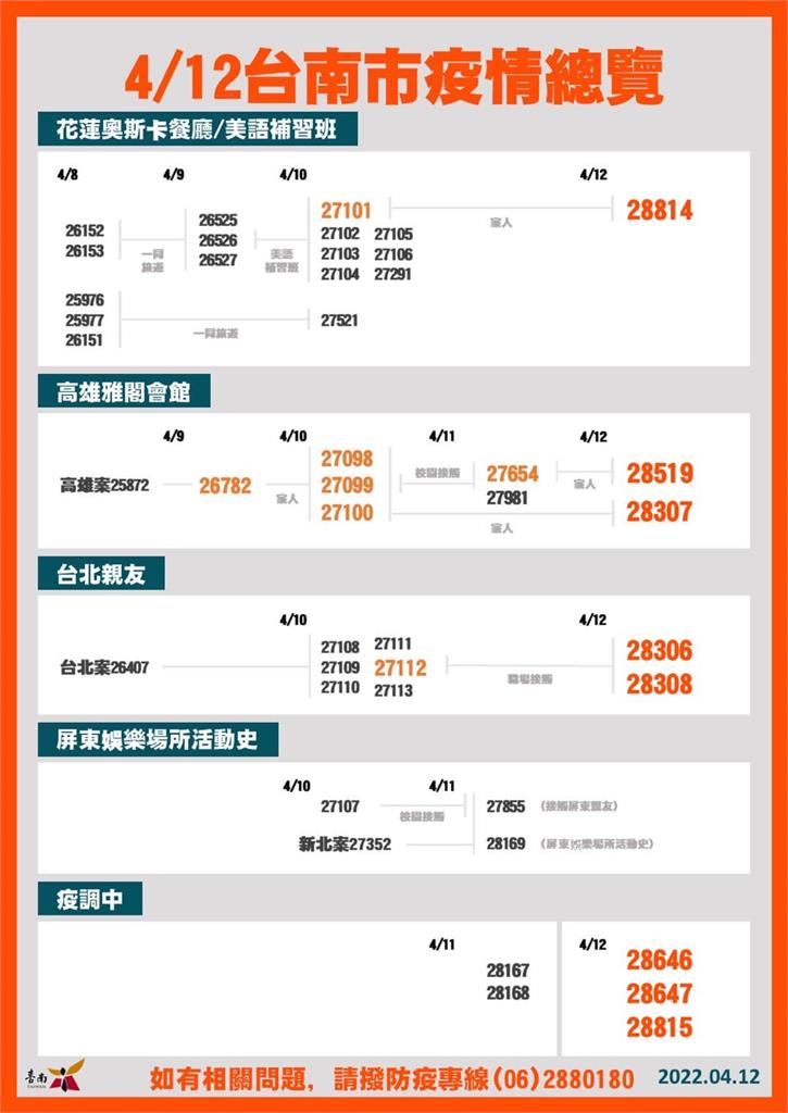 快新聞／台南增8例確診　足跡含金德春捲、三井OUTLET、水仙菜市場等多處