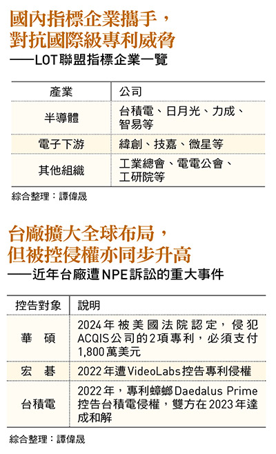 專利蟑螂囂張勒索   驚醒台廠防禦意識！台積電、日月光...科技大咖抱團組LOT