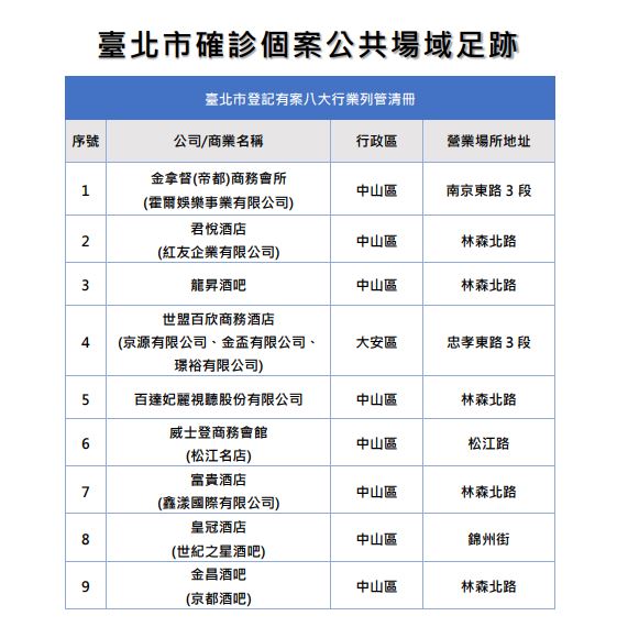快新聞／台北+87「9家酒店累計17例確診」　衛生局曝名單：3/27起曾去消費者儘速快篩