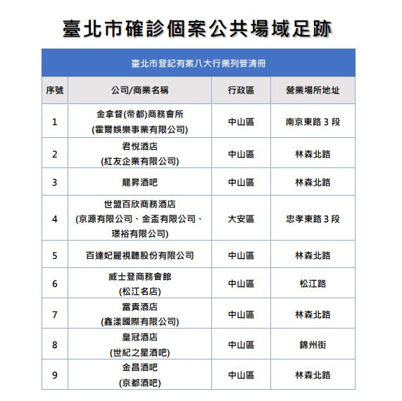 快新聞/台北+87「9家酒店累計17例確診」 衛生局曝名單:3/27起曾去消費者儘速快篩