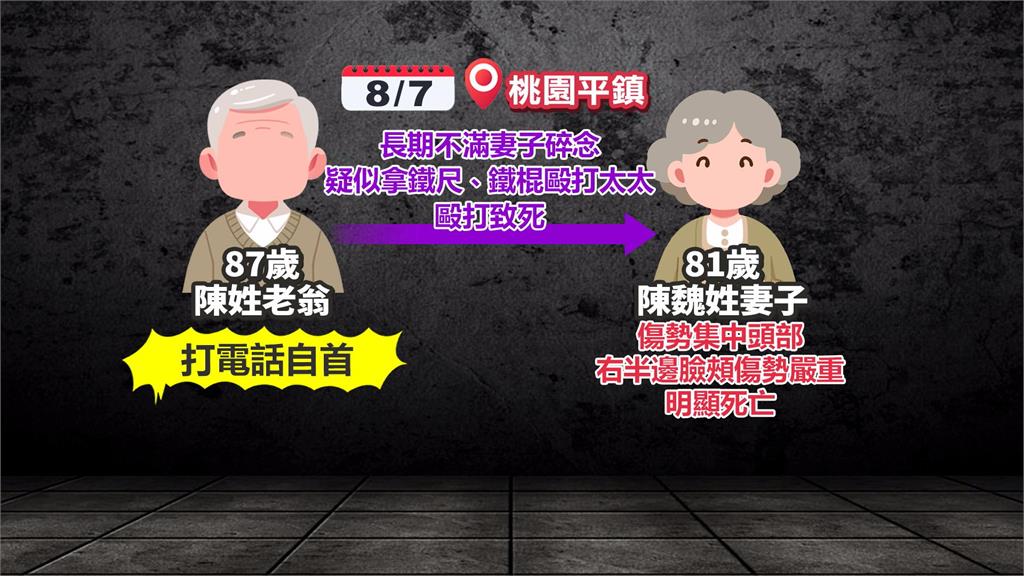 不滿妻碎碎念！　87歲翁活活打死妻