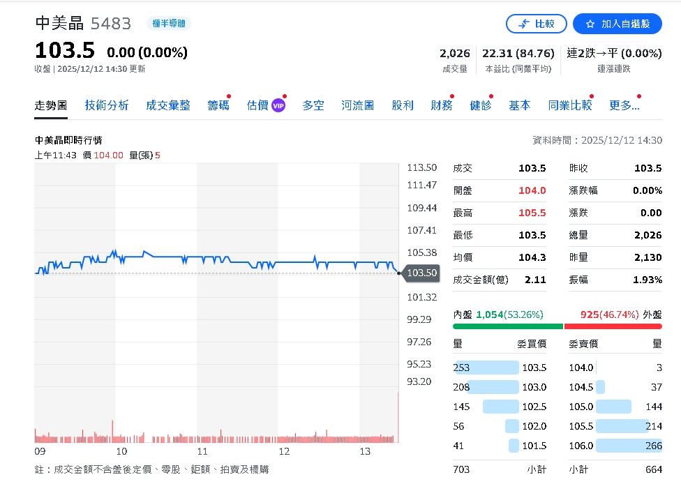 中美矽晶上半年配發每股1元現金股利 旗下綠電事業高速成長 助企業加速淨零轉型