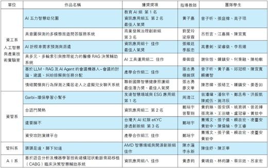 【淡江傳真】教育部資訊應用服務創新競賽揭曉 淡江獲「傑出貢獻獎」由蕭美琴親頒