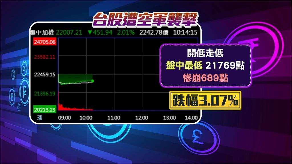 美股狂瀉台股遭空襲 盤中一度大跌689點 網友:大特價來囉