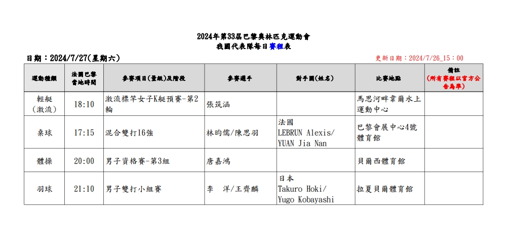 楊勇緯拚台灣隊巴黎奧運首金 賽程這裡看 快新聞/楊勇緯爭首金!台灣隊今賽程一次看 蔡英文:一起為台灣選手加油