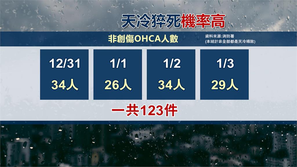 天氣冷吱吱!溫度驟降「室內溫度」更重要 兩時段易誘發心血管疾病
