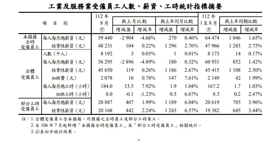 快新聞／主計總處最新平均薪資出爐　「4行業」均薪逾6萬5千元