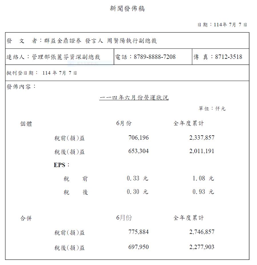 這家期貨商公布6月營收 上半年EPS3.15元