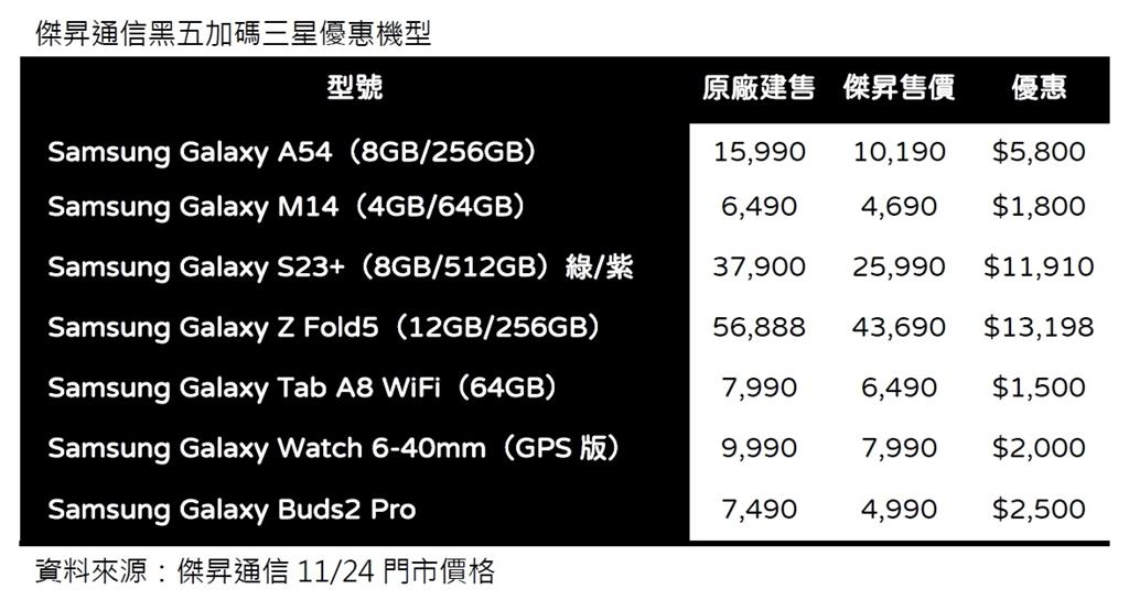 通路黑五加碼：三星品牌商品6折起　M14下殺4,690