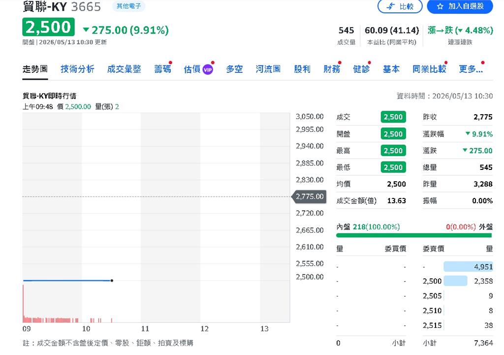 光互連開始放量！貿聯-KY 搶進AI下一波基建