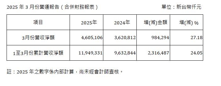 世界先進3月合併營收46.05億元 較上月成長16.43%