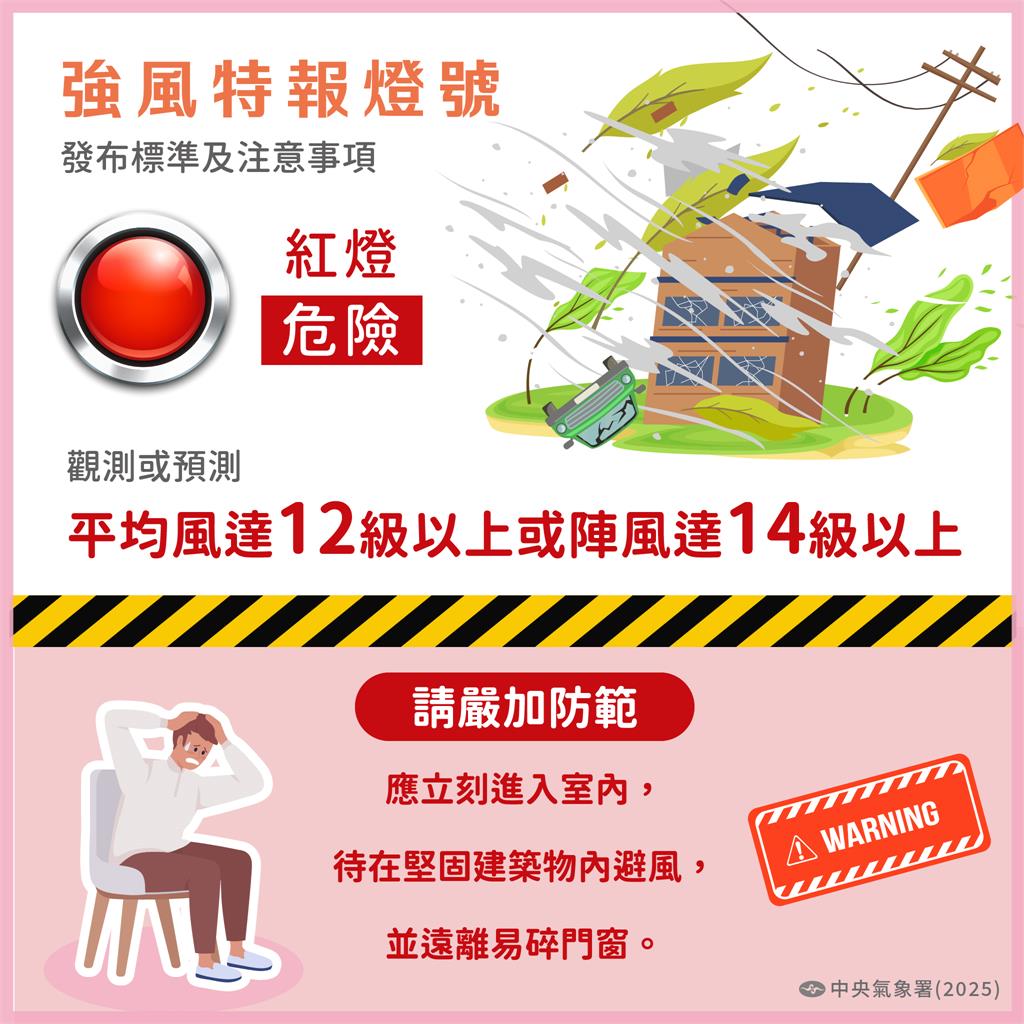 快新聞/強風特報3月起增「鄉鎮燈號」 氣象署:陣風達14級以上需立即躲室內