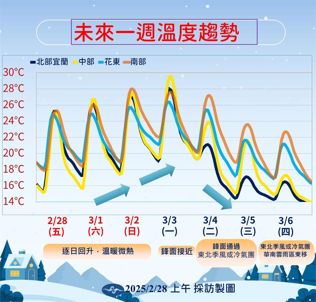 快新聞/228連假高溫飆30度!下週變天鋒面+冷氣團「乍暖還寒」