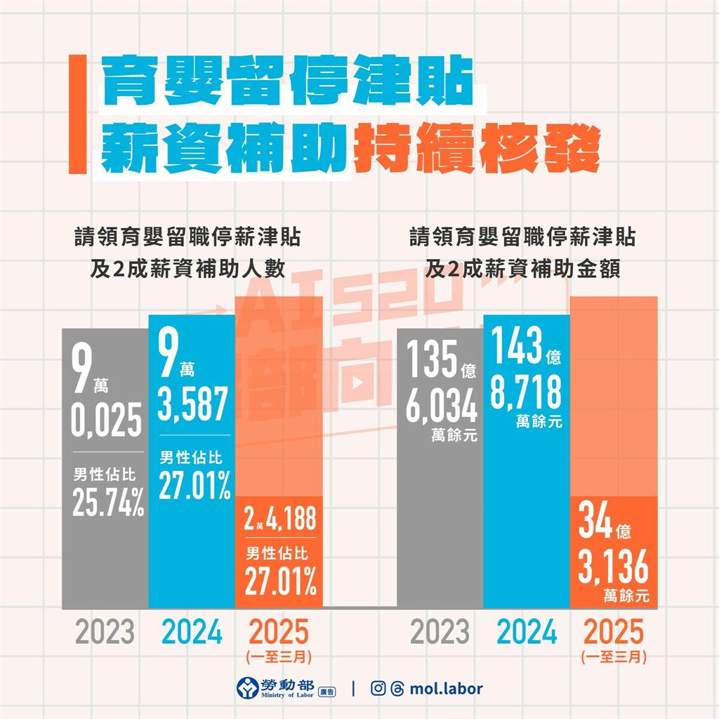 賴清德總統就職將屆一周年 勞動部報告四大施政成果