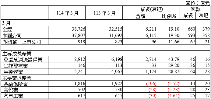 全體上市公司3月營收較去年同期成長19.1％　展現營運成長動能