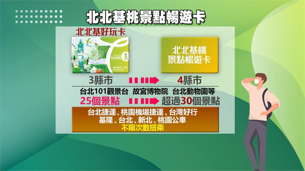 北北基桃搶攻國旅商機推景點暢遊卡 何時上路保密到家