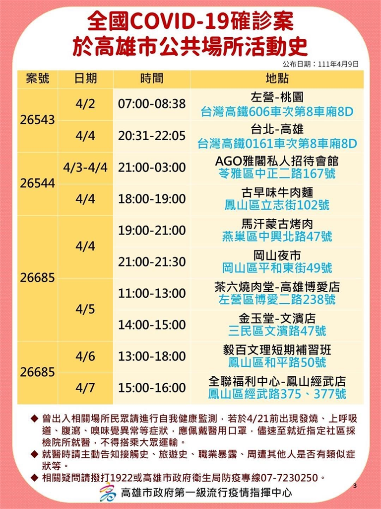 快新聞／高雄娛樂場累計逾百人染疫　6大張海量足跡圖曝光