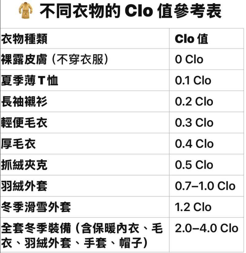 寒流來襲厚外套不夠！專家揭「三層穿搭」提升37%保溫　寒冬不再挨凍