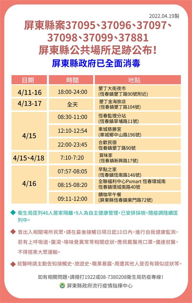 快新聞／屏東+17！ 確診者足跡曾到墾丁大街、地方法院、監理站