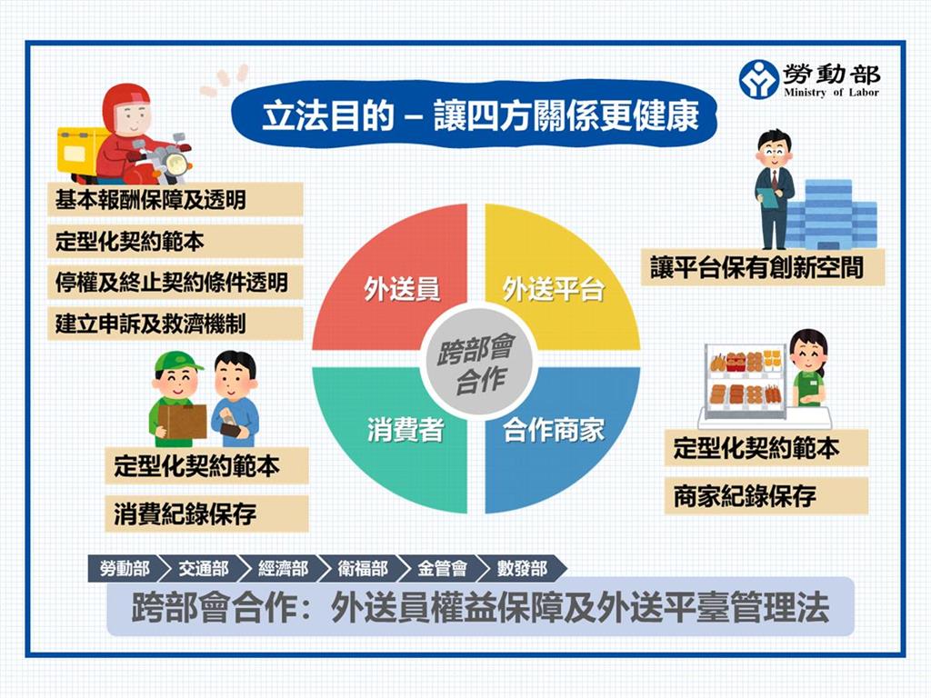 外送員專法要來了!時薪有望「這數字起跳」勞動部草案3重點曝光