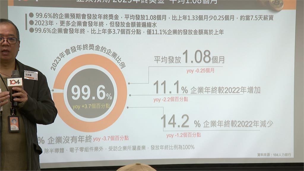 壞薪情!企業年終平均發1.08個月 創10年新低 企業年終平均發放1‧08個月 創十年新低!金融業年終發放最高