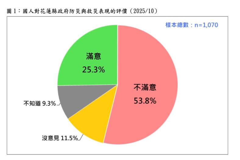 快新聞/民怨沸騰!民調曝「53.8%不滿意花蓮縣府救災」 比滿意度高兩倍