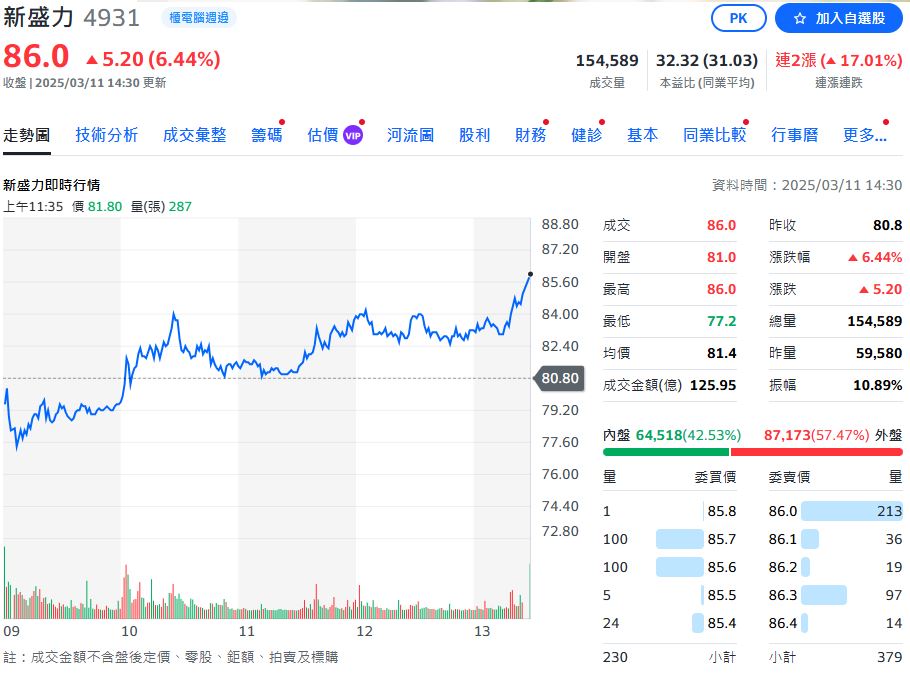 量價齊揚！新盛力業績亮眼 股價創13個月新高 