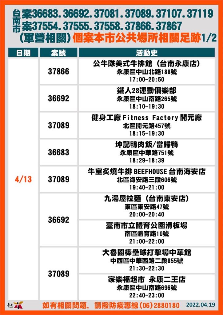 快新聞／台南+45創新高　確診者足跡「台南棒球場、花園夜市、安南果菜市場」入列