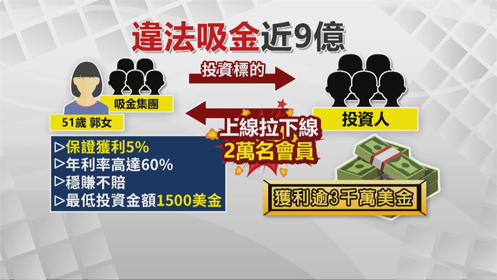 話術誆投資吸金9億　警逮51歲主嫌等12人