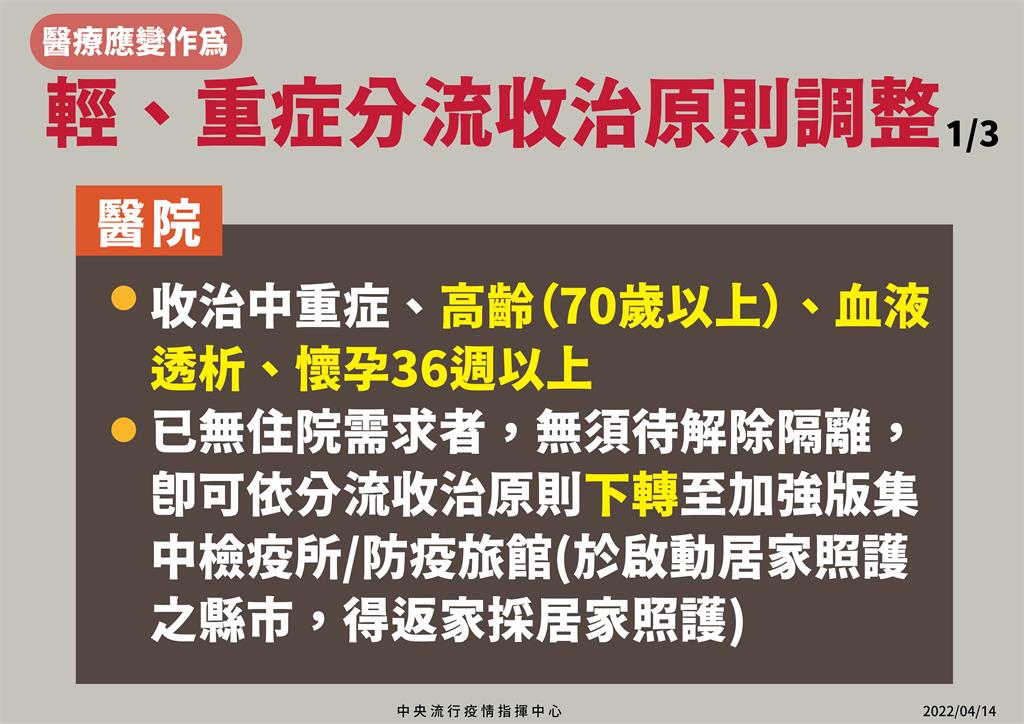 快新聞／輕重症分流即起調整　逾70歲、懷孕36週以上等4條件才送醫