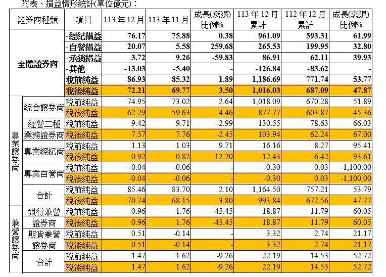 全體證券商12 月份稅後淨利 72.21 億元，累計稅後淨利1,016億