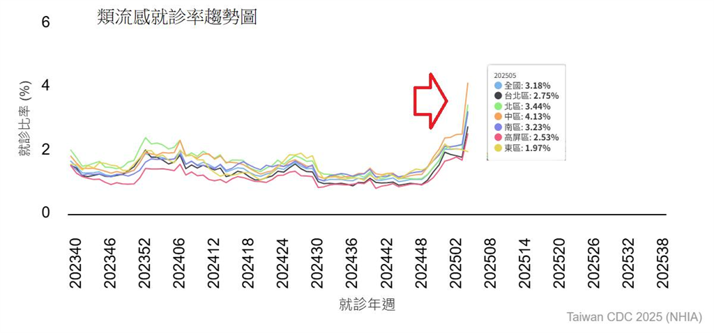 寒流雪崩式降溫要來了！鄭明典曝「身邊多人中流感」：恐與1條件有關