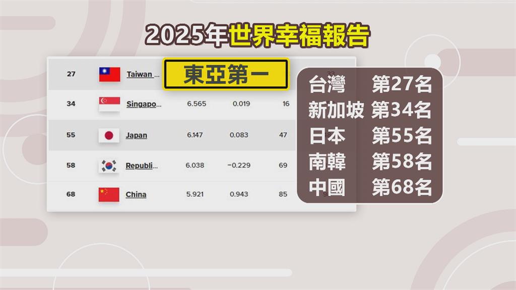芬蘭幸福密碼!蟬聯8年「最快樂國度」 台灣排名第27「東亞第一」