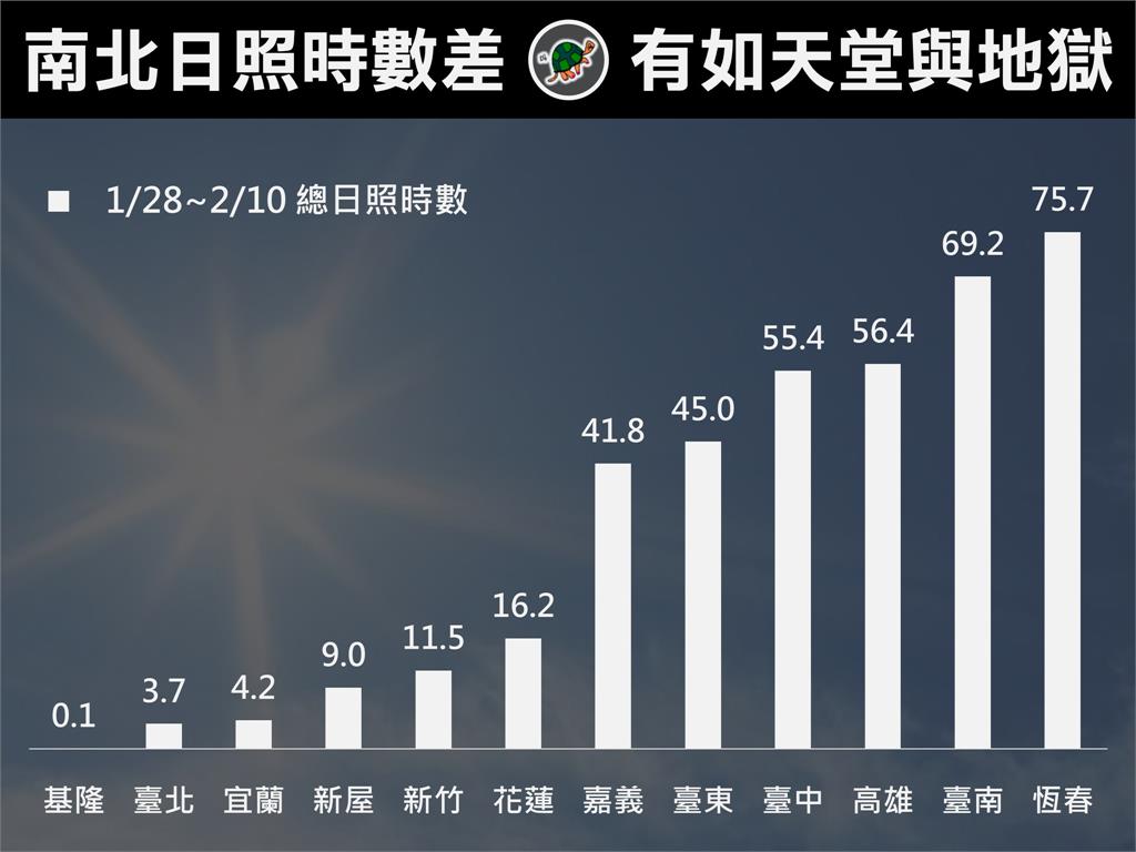 根本永夜！北部這縣市「1天僅有43秒陽光」　網驚：是吸血鬼嗎？