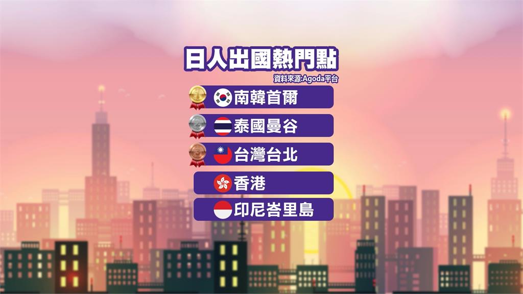 國旅見曙光！日本人迎黃金週　出國旅遊台灣擠前三名