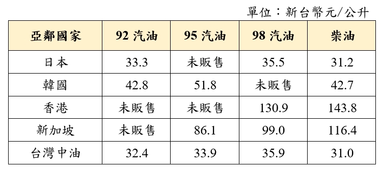 快新聞／下週最新油價公布了！中油持續補貼　美伊戰爭後已吸收114.7億