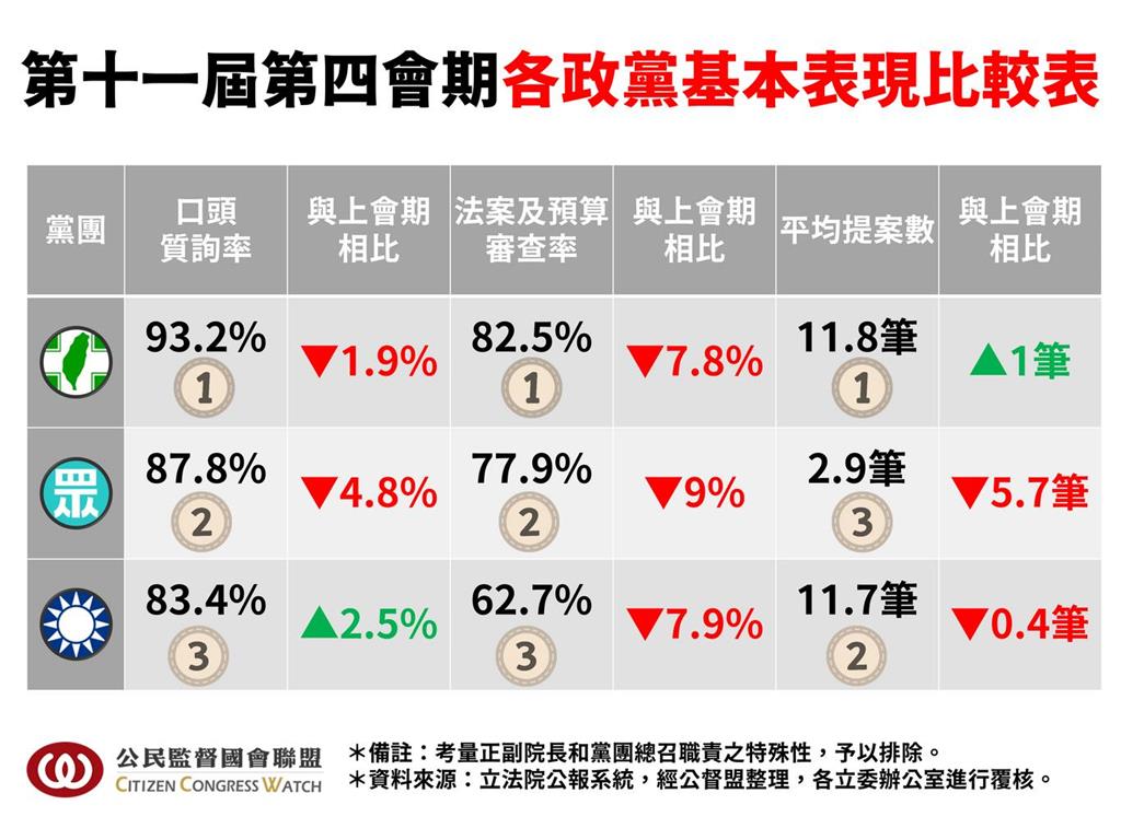 快新聞／國會「最混立委」全曝光？質詢率最低10人都是藍白委員　名單一次看
