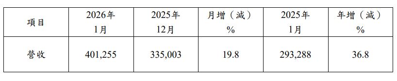 快新聞／台積電1月營收出爐！月增19.8%、年增36.8%