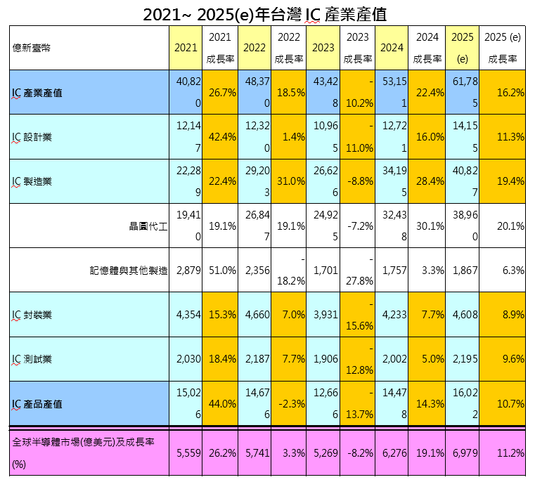 2024年台灣IC產業營運成果出爐！年增17% 銷售量達2,450億顆